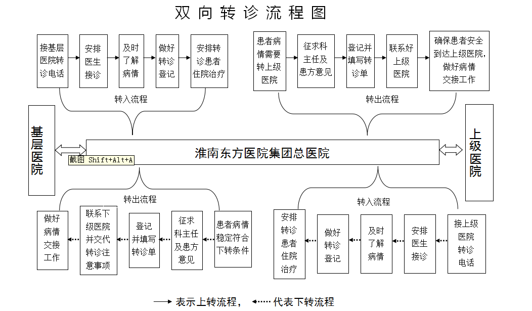 分級診療-雙向轉(zhuǎn)診流程